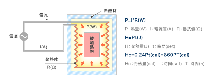 抵抗加熱のヒータ